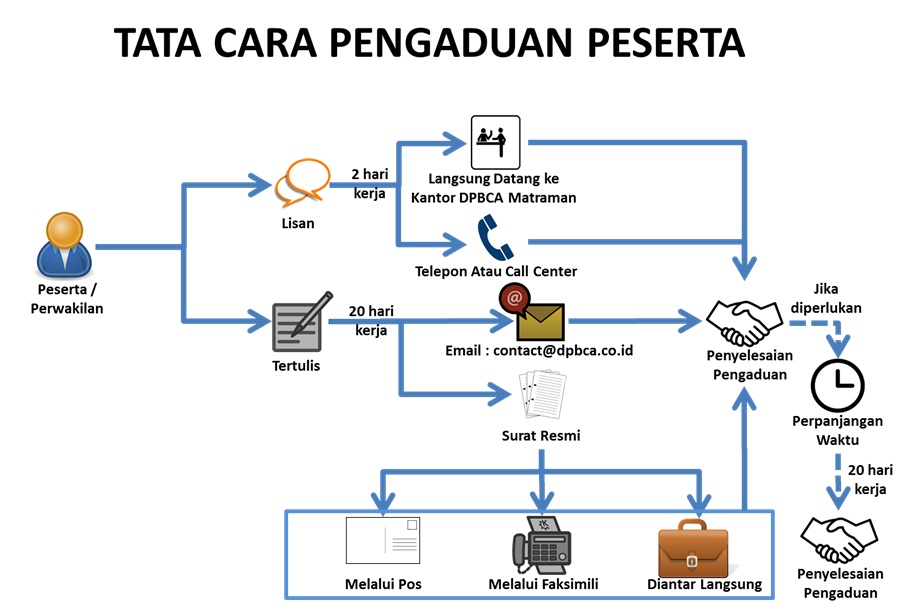 Tata Cara Pengaduan Peserta Dapen Bca